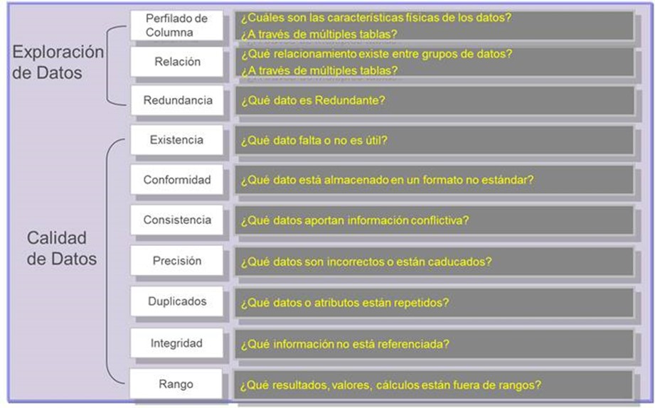 Gestión de la Calidad en los Datos