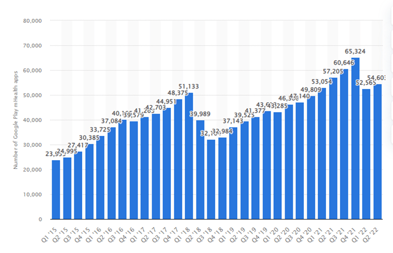 (Apps en la PlayStore de Google. Fuente: Statista)