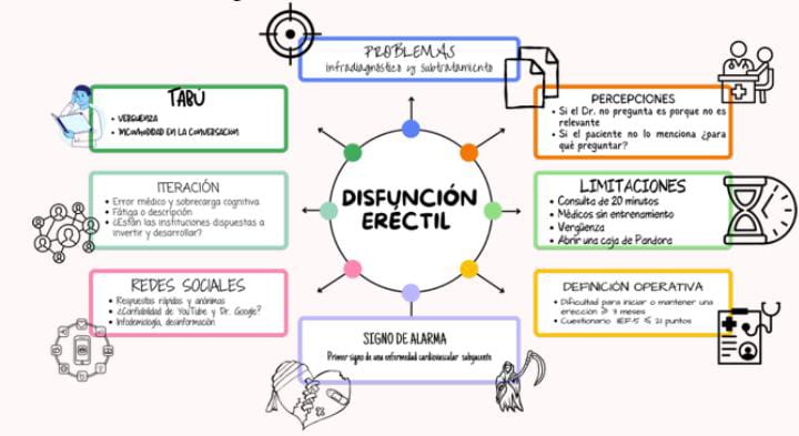 Disfunción Eréctil
