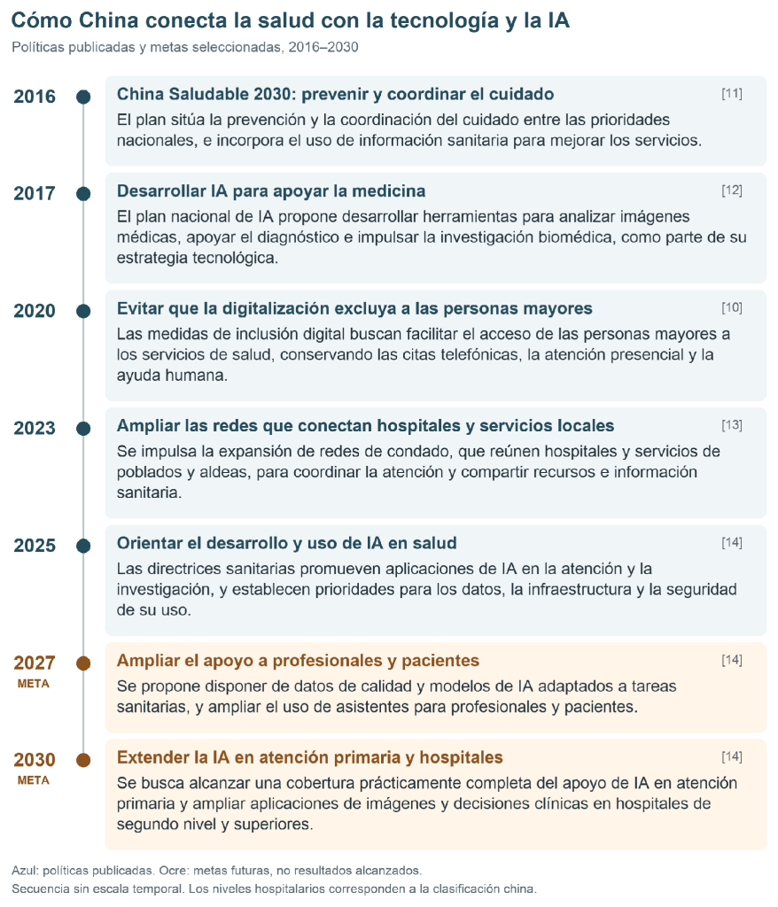 Timeline illustrating how China connects health with technology and AI, detailing policies and goals from 2016 to 2030.